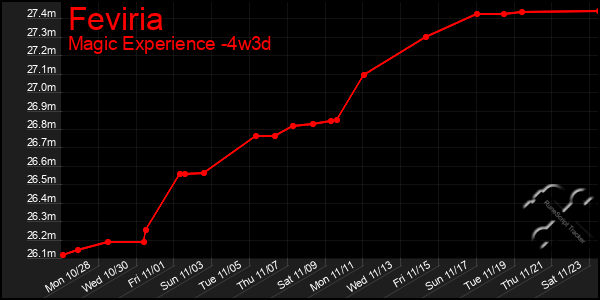 Last 31 Days Graph of Feviria