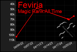 Total Graph of Feviria