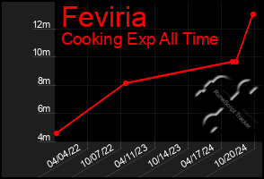 Total Graph of Feviria