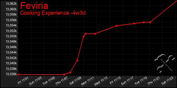 Last 31 Days Graph of Feviria