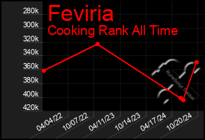 Total Graph of Feviria