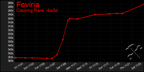 Last 31 Days Graph of Feviria