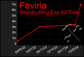 Total Graph of Feviria