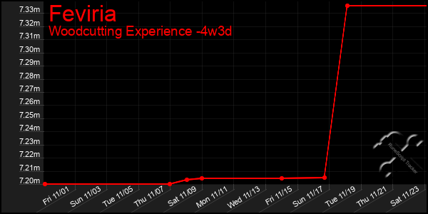 Last 31 Days Graph of Feviria