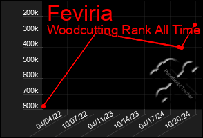 Total Graph of Feviria