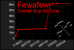 Total Graph of Fewafew