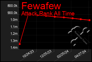 Total Graph of Fewafew