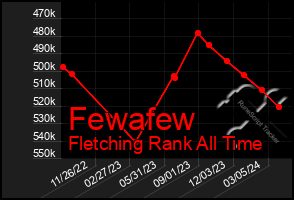 Total Graph of Fewafew