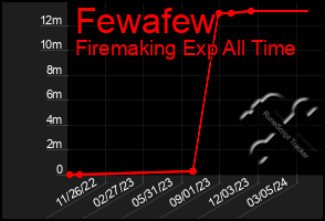 Total Graph of Fewafew