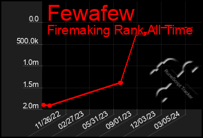Total Graph of Fewafew