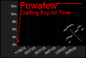 Total Graph of Fewafew