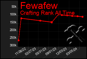 Total Graph of Fewafew
