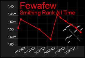Total Graph of Fewafew