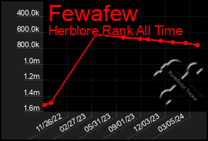 Total Graph of Fewafew