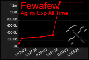 Total Graph of Fewafew