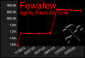 Total Graph of Fewafew