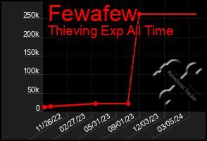 Total Graph of Fewafew