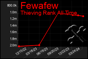 Total Graph of Fewafew