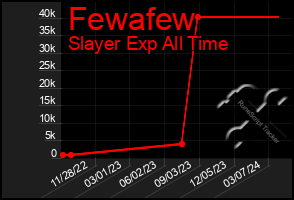 Total Graph of Fewafew