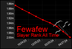 Total Graph of Fewafew
