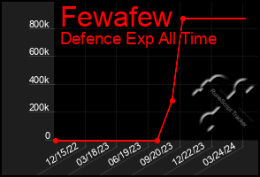 Total Graph of Fewafew