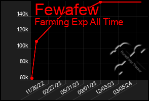 Total Graph of Fewafew