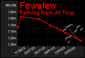 Total Graph of Fewafew