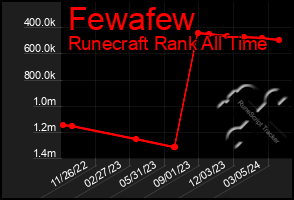 Total Graph of Fewafew