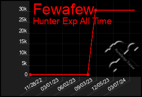 Total Graph of Fewafew