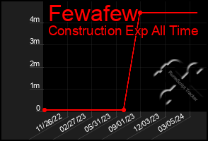 Total Graph of Fewafew