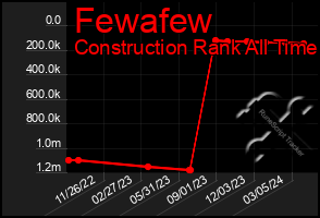 Total Graph of Fewafew