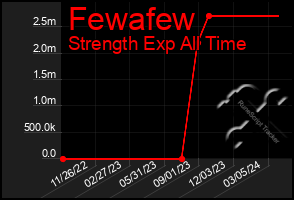 Total Graph of Fewafew