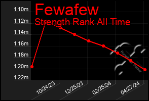 Total Graph of Fewafew