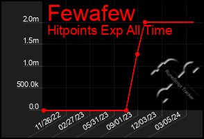 Total Graph of Fewafew