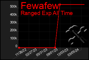 Total Graph of Fewafew