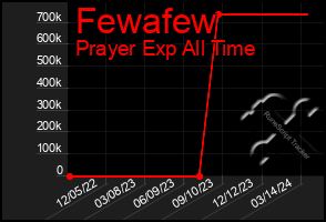 Total Graph of Fewafew