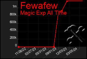 Total Graph of Fewafew