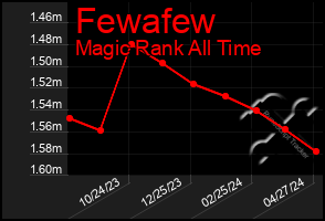 Total Graph of Fewafew