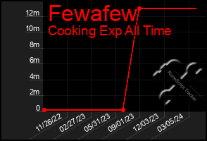 Total Graph of Fewafew