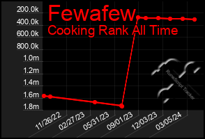 Total Graph of Fewafew