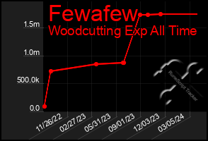 Total Graph of Fewafew