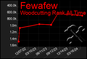 Total Graph of Fewafew