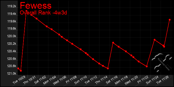 Last 31 Days Graph of Fewess