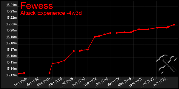 Last 31 Days Graph of Fewess