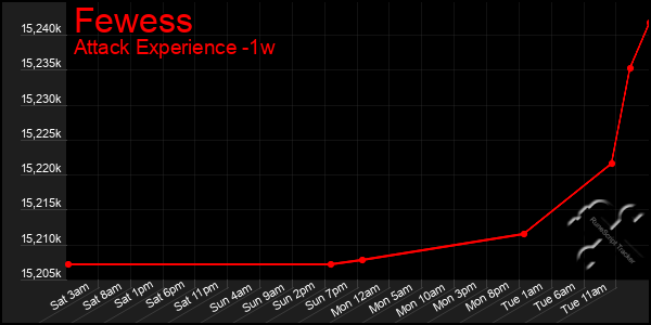 Last 7 Days Graph of Fewess