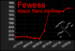 Total Graph of Fewess