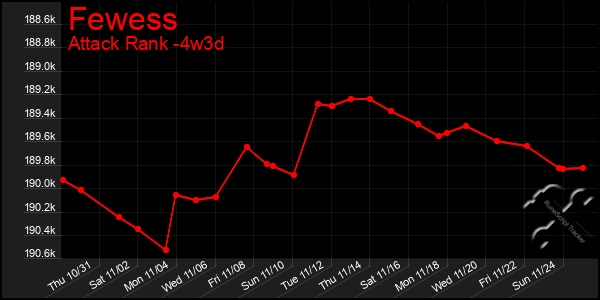 Last 31 Days Graph of Fewess