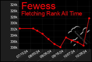 Total Graph of Fewess