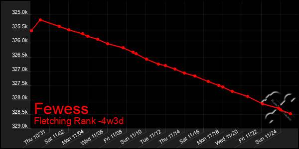 Last 31 Days Graph of Fewess