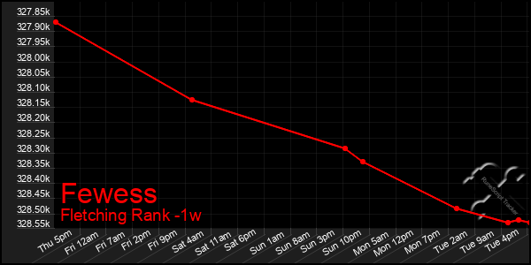 Last 7 Days Graph of Fewess